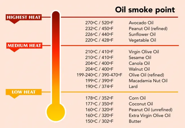 Smoke Point of Different Oils
